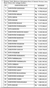 Gubernur Jabar Sahkan UMK 2021 Karawang Tertinggi Banjar Terendah