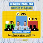 Quick Count: Pasangan ADIL Dominasi Perolehan Suara di Pilkada Deli Serdang