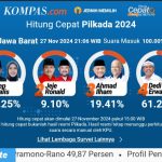 Update Quick Count Litbang Kompas : Dedi-Erwan Unggul Dengan 61,24%