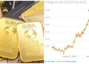 Harga Emas Dunia Anjlok! Apa penyebabnya?